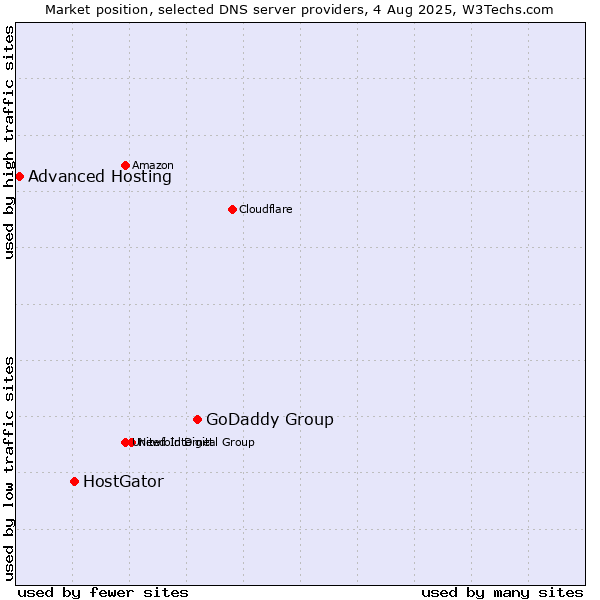Market position of GoDaddy Group vs. HostGator vs. Advanced Hosting