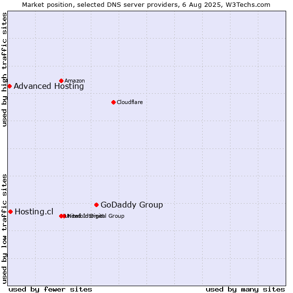 Market position of GoDaddy Group vs. Hosting.cl vs. Advanced Hosting