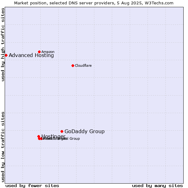 Market position of GoDaddy Group vs. Hostinger vs. Advanced Hosting