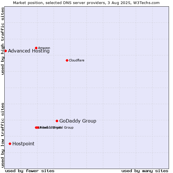 Market position of GoDaddy Group vs. Hostpoint vs. Advanced Hosting