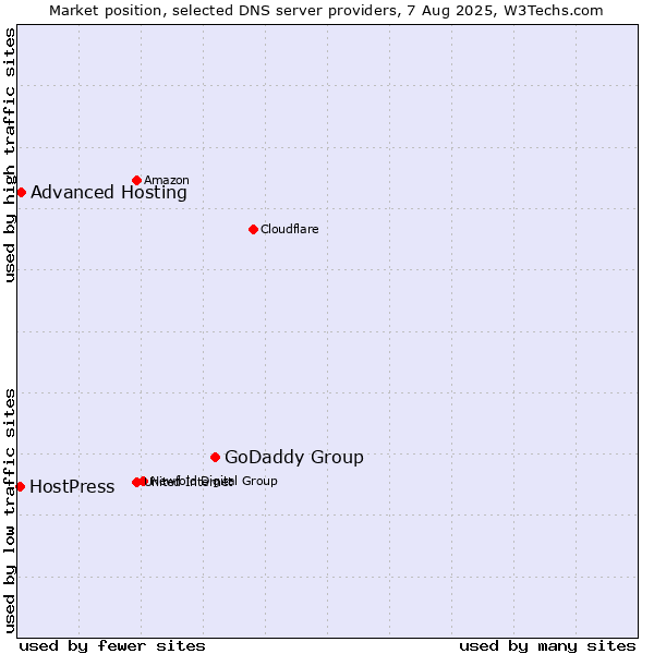 Market position of GoDaddy Group vs. Advanced Hosting vs. HostPress