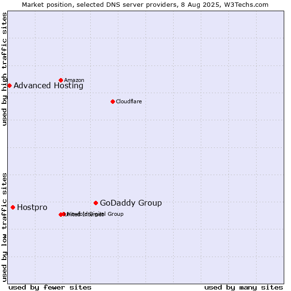 Market position of GoDaddy Group vs. Hostpro vs. Advanced Hosting