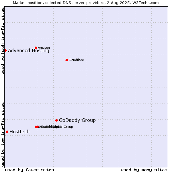 Market position of GoDaddy Group vs. Hosttech vs. Advanced Hosting