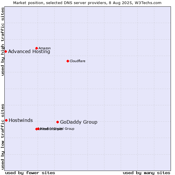 Market position of GoDaddy Group vs. Hostwinds vs. Advanced Hosting