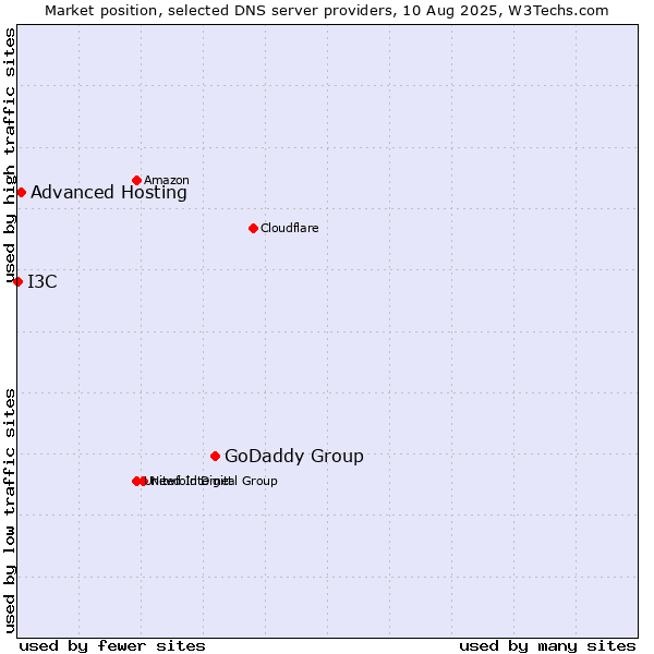 Market position of GoDaddy Group vs. Advanced Hosting vs. I3C
