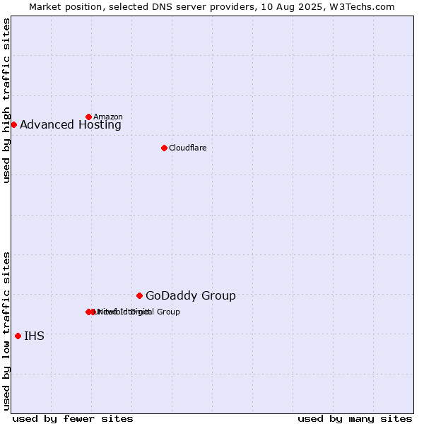 Market position of GoDaddy Group vs. IHS vs. Advanced Hosting