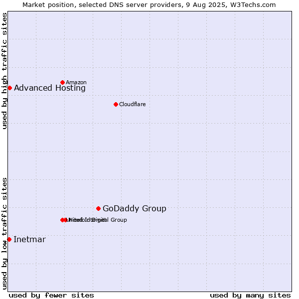 Market position of GoDaddy Group vs. Advanced Hosting vs. Inetmar