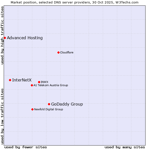 Market position of GoDaddy Group vs. InterNetX vs. Advanced Hosting