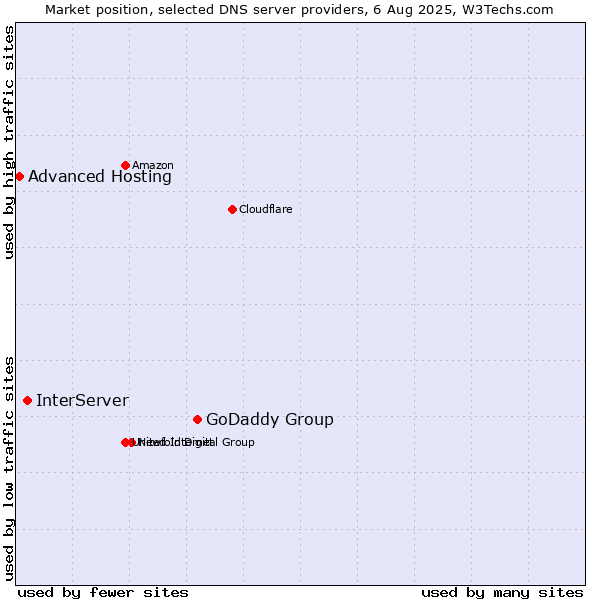 Market position of GoDaddy Group vs. InterServer vs. Advanced Hosting