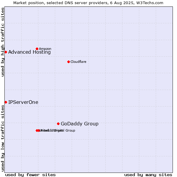 Market position of GoDaddy Group vs. Advanced Hosting vs. IPServerOne