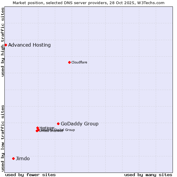 Market position of GoDaddy Group vs. Jimdo vs. Advanced Hosting