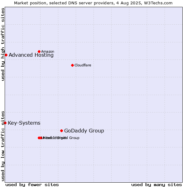 Market position of GoDaddy Group vs. Advanced Hosting vs. Key-Systems