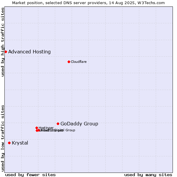 Market position of GoDaddy Group vs. Krystal vs. Advanced Hosting