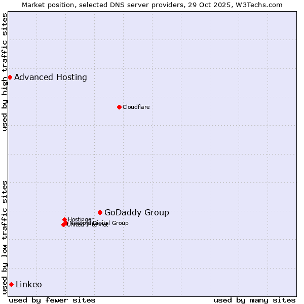Market position of GoDaddy Group vs. Linkeo vs. Advanced Hosting