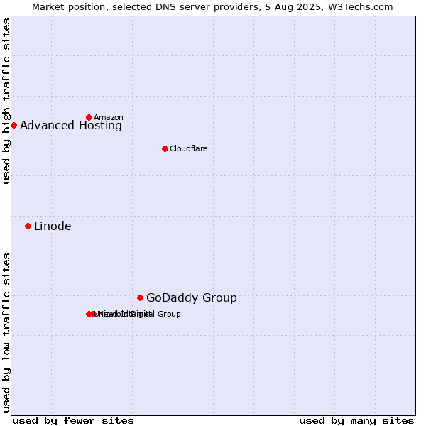 Market position of GoDaddy Group vs. Linode vs. Advanced Hosting