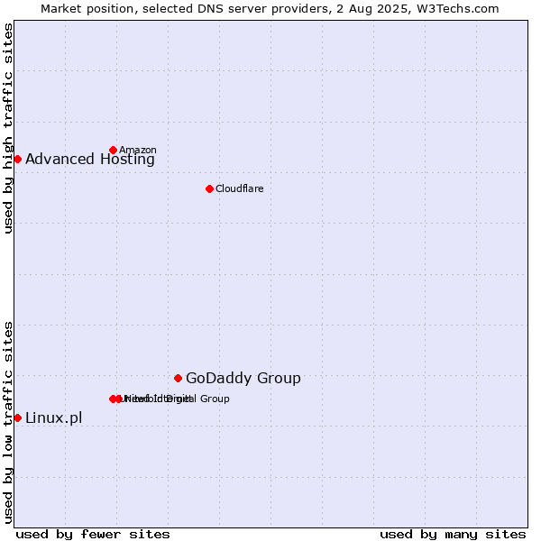 Market position of GoDaddy Group vs. Advanced Hosting vs. Linux.pl