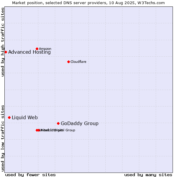 Market position of GoDaddy Group vs. Liquid Web vs. Advanced Hosting