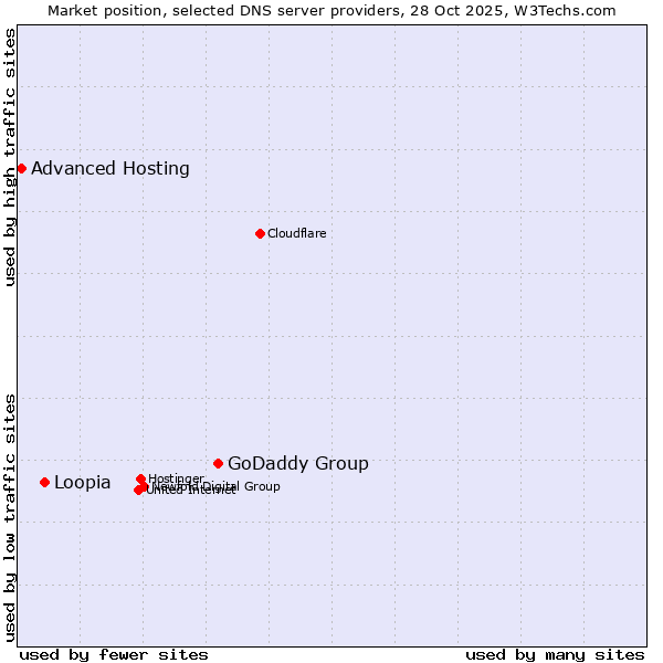 Market position of GoDaddy Group vs. Loopia vs. Advanced Hosting