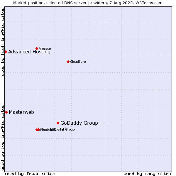 Market position of GoDaddy Group vs. Masterweb vs. Advanced Hosting