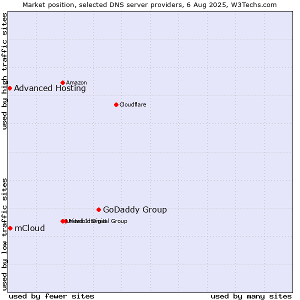 Market position of GoDaddy Group vs. mCloud vs. Advanced Hosting