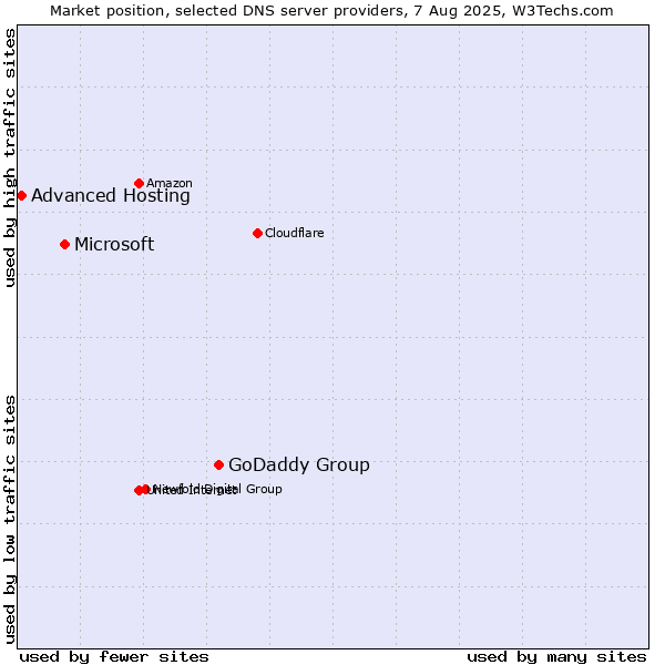 Market position of GoDaddy Group vs. Microsoft vs. Advanced Hosting