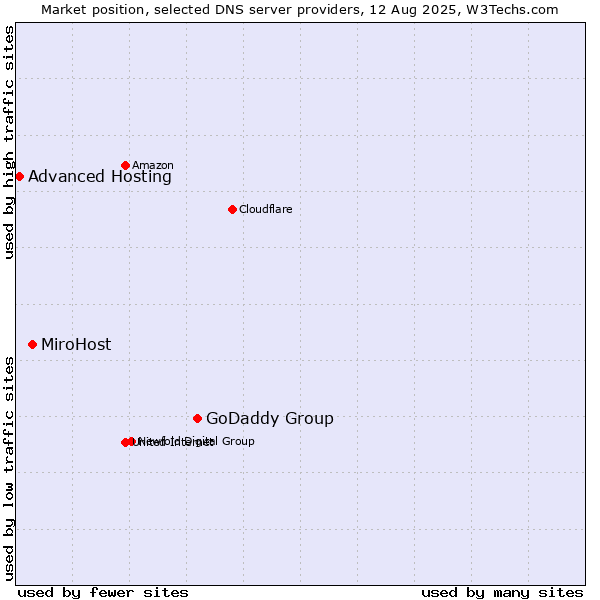 Market position of GoDaddy Group vs. MiroHost vs. Advanced Hosting