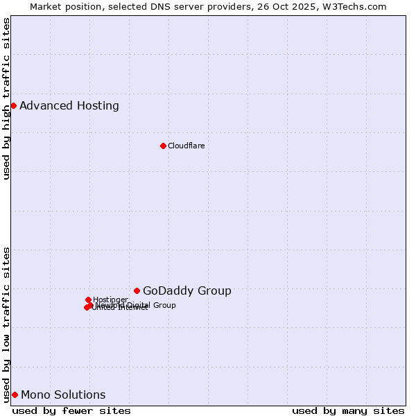 Market position of GoDaddy Group vs. Mono Solutions vs. Advanced Hosting