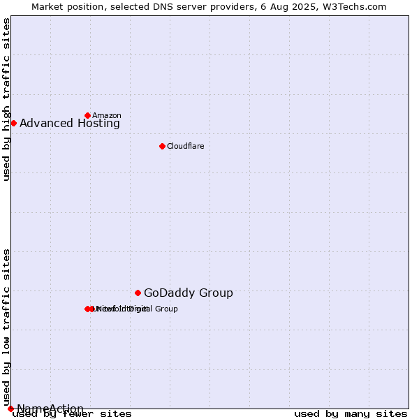 Market position of GoDaddy Group vs. Advanced Hosting vs. NameAction