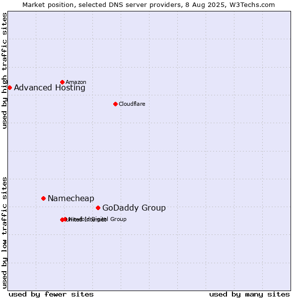 Market position of GoDaddy Group vs. Namecheap vs. Advanced Hosting