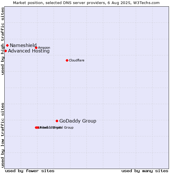 Market position of GoDaddy Group vs. Nameshield vs. Advanced Hosting