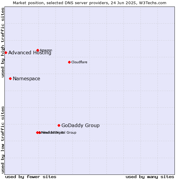 Market position of GoDaddy Group vs. Namespace vs. Advanced Hosting