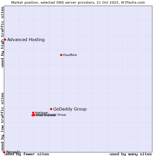 Market position of GoDaddy Group vs. Advanced Hosting vs. Nanelo