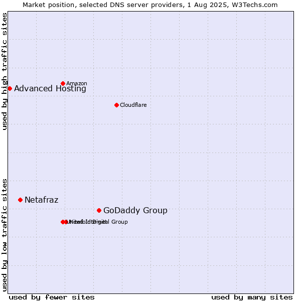Market position of GoDaddy Group vs. Netafraz vs. Advanced Hosting