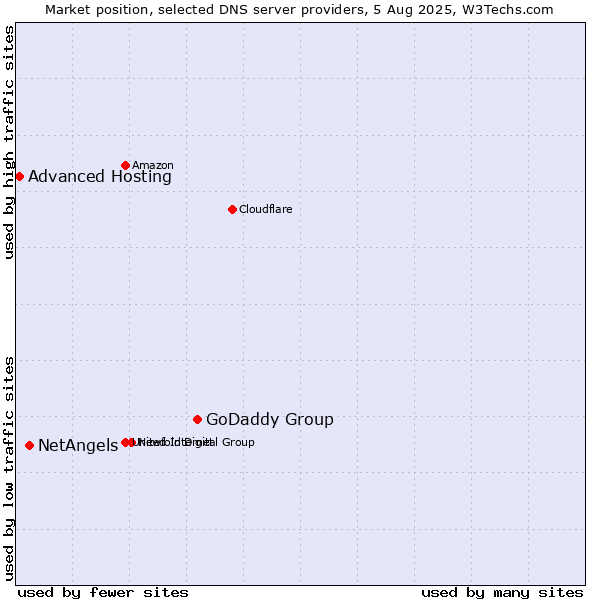 Market position of GoDaddy Group vs. NetAngels vs. Advanced Hosting