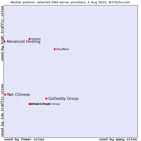 Market position of GoDaddy Group vs. Net Chinese vs. Advanced Hosting