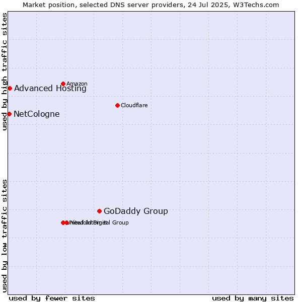 Market position of GoDaddy Group vs. Advanced Hosting vs. NetCologne