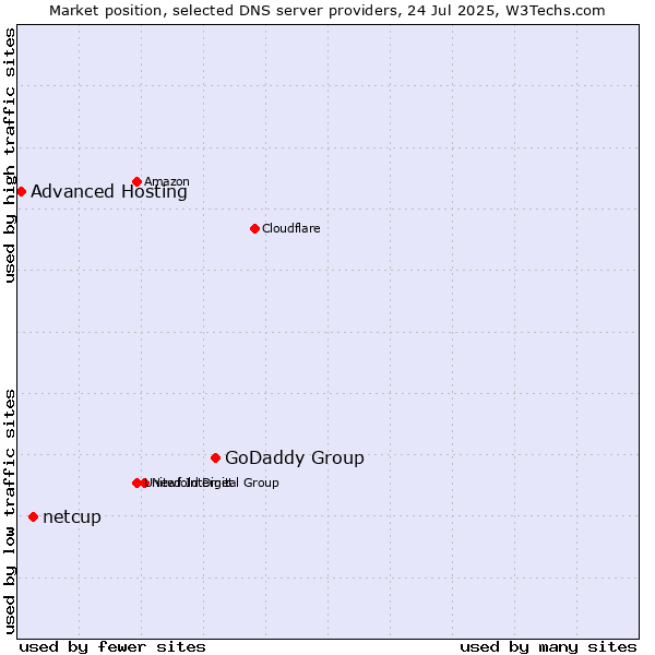 Market position of GoDaddy Group vs. netcup vs. Advanced Hosting