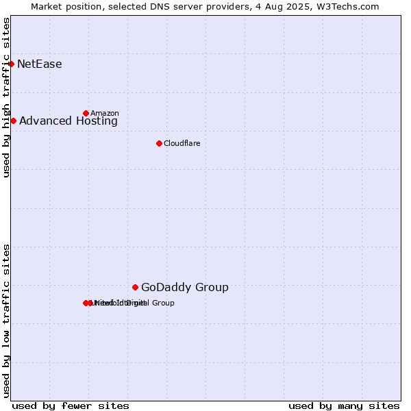 Market position of GoDaddy Group vs. Advanced Hosting vs. NetEase