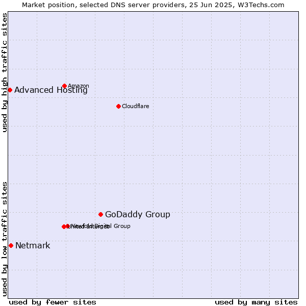 Market position of GoDaddy Group vs. Netmark vs. Advanced Hosting