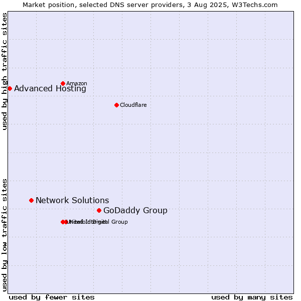 Market position of GoDaddy Group vs. Network Solutions vs. Advanced Hosting
