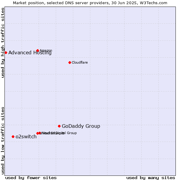 Market position of GoDaddy Group vs. o2switch vs. Advanced Hosting