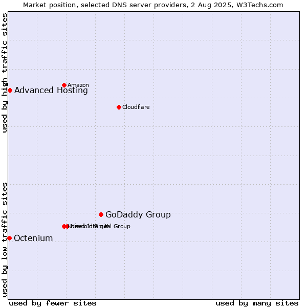 Market position of GoDaddy Group vs. Advanced Hosting vs. Octenium