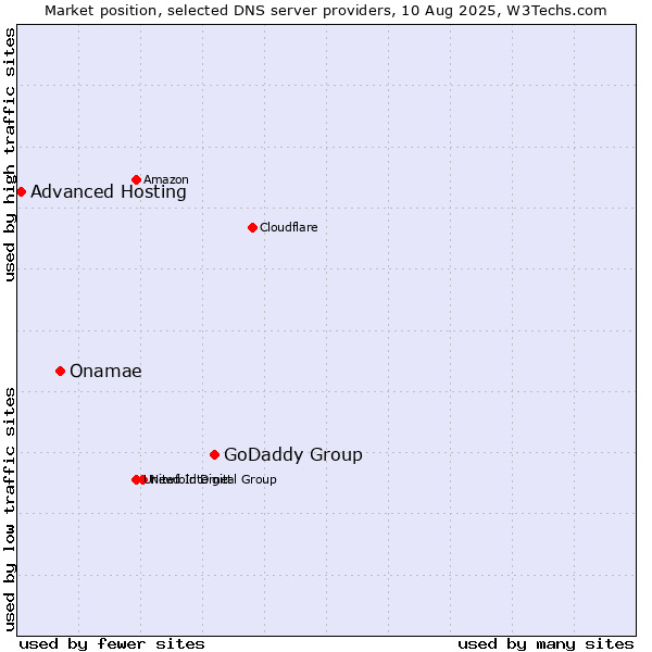 Market position of GoDaddy Group vs. Onamae vs. Advanced Hosting