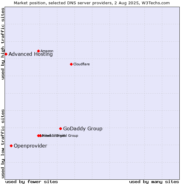 Market position of GoDaddy Group vs. Openprovider vs. Advanced Hosting