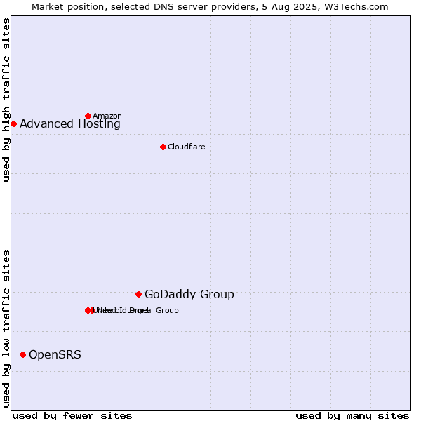 Market position of GoDaddy Group vs. OpenSRS vs. Advanced Hosting