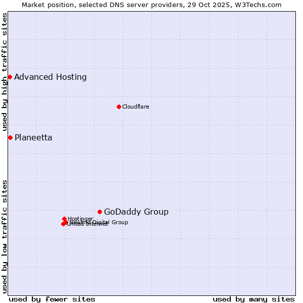 Market position of GoDaddy Group vs. Planeetta vs. Advanced Hosting