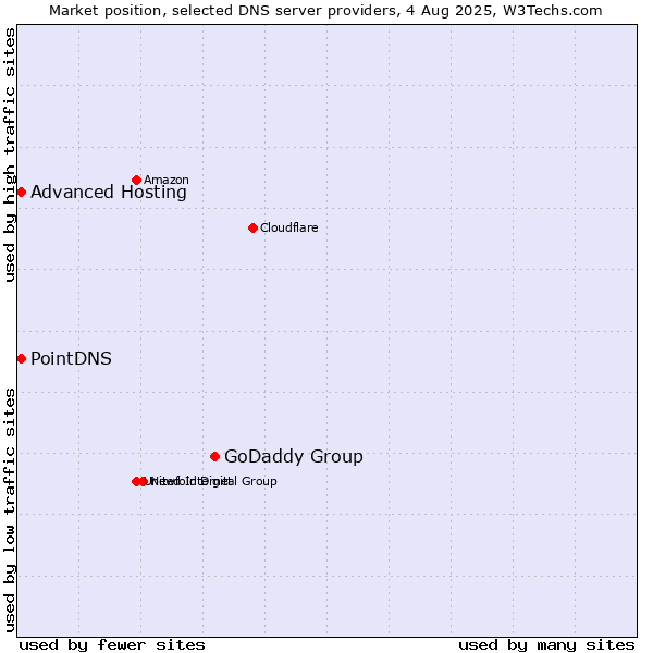 Market position of GoDaddy Group vs. PointDNS vs. Advanced Hosting