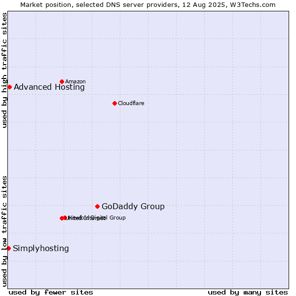 Market position of GoDaddy Group vs. Advanced Hosting vs. Simplyhosting