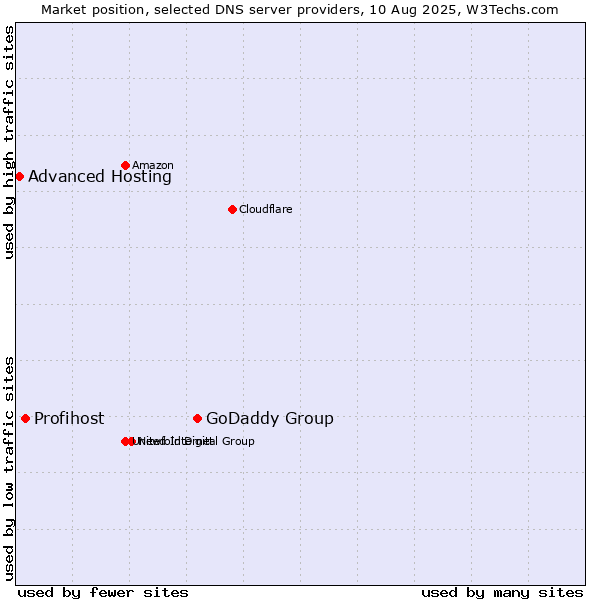 Market position of GoDaddy Group vs. Profihost vs. Advanced Hosting