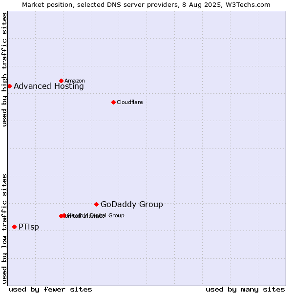 Market position of GoDaddy Group vs. PTisp vs. Advanced Hosting